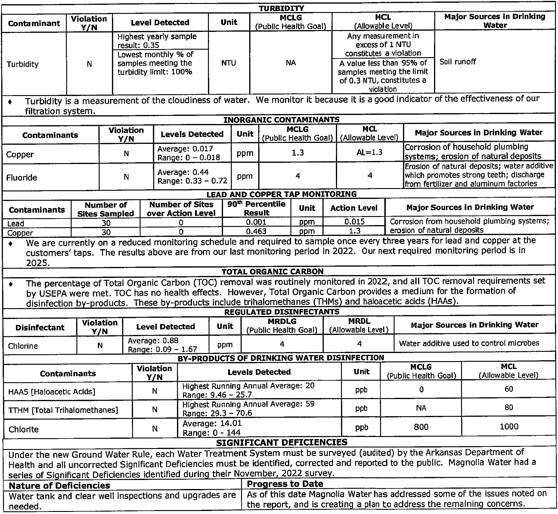 Consumer Confidence Report